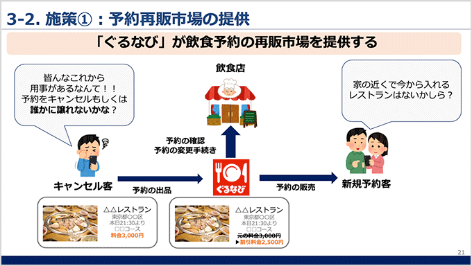 Part 1 of proposal: Reselling cancelled reservations at discounted prices