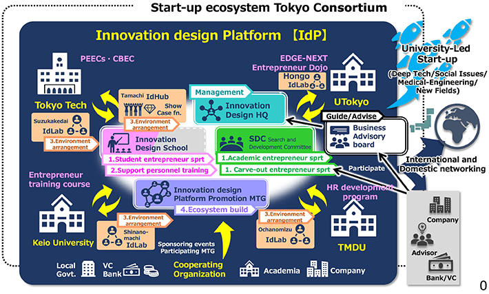 Implementation chart