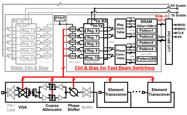 Fast-beam-switching control mechanism