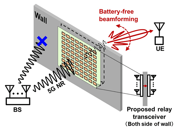 Figure 1 Proposed phased-array relay transceiver system for 5G New Radio 