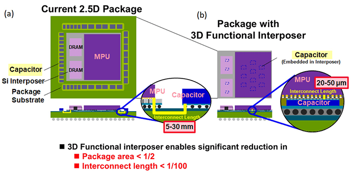 Figure 1 State-of-the-art 2.5D package design versus 3D functional interposer design The new interposer design with an embedded capacitor provides a notable reduction in area requirements and interconnect length, leading to lower wiring resistance and parasitic capacitance. MPU: Microprocessing unit; DRAM: Direct random-access memory.