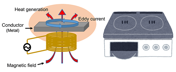 Induction heating is achieved by placing a conductor (often metal) in a magnetic field so it self-heats. It is widely used in cooktops.