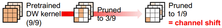 Using gradual pruning and dynamic quantization to control the accuracy-efficiency trade-off