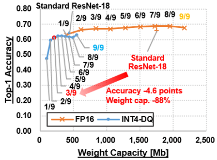 Figure 3 Using gradual pruning and dynamic quantization to control the accuracy-efficiency trade-off The trained model was pruned by removing the lowest weight in each channel. Only one element remains after 8 rounds of pruning (pruned to 1/9). Each of the pruned models is then subjected to dynamic quantization.