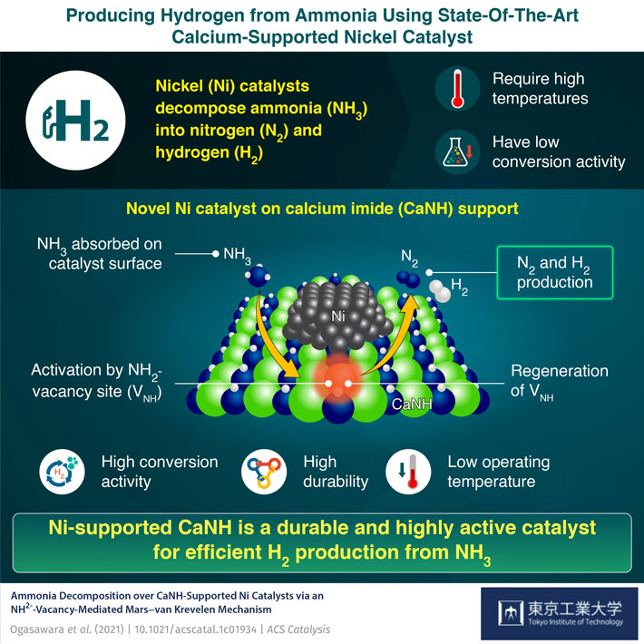 Breaking Ammonia: A New Catalyst to Generate Hydrogen from Ammonia at Low Temperatures