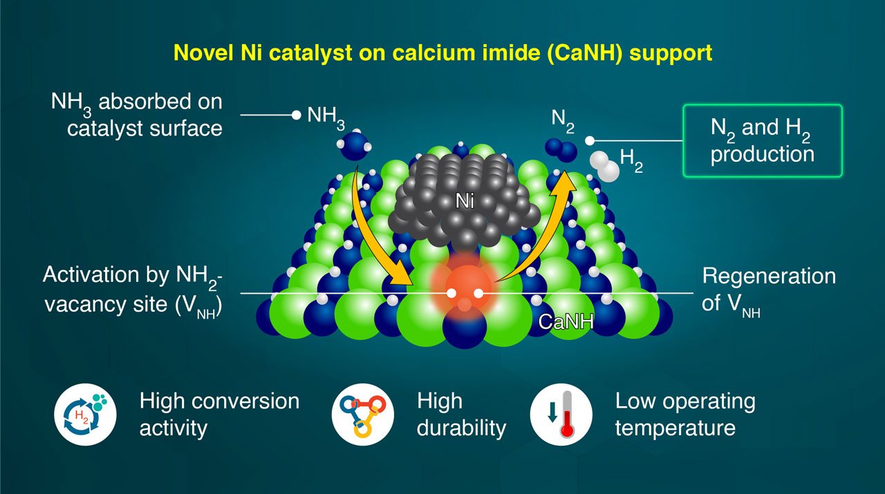 Breaking Ammonia A New Catalyst to Generate Hydrogen from Ammonia at