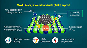 Breaking Ammonia: A New Catalyst to Generate Hydrogen from Ammonia at Low Temperatures