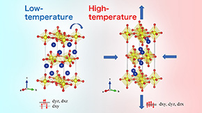 Study Explores Remarkable Negative Thermal Expansion Seen in Layered Ruthenates
