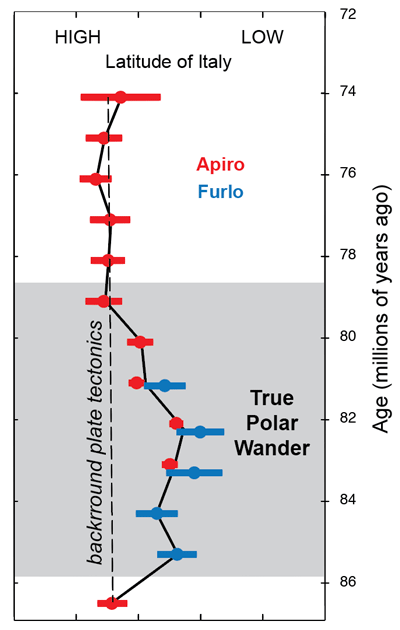Latitude shift recorded in the Scalgia Rossa Limestone of the Italian Apennines.  These data show that Italy took a brief excursion towards the Equator between 86 and 80 million years ago, coincident with a rotation observed from magnetic data collected from rocks from the seafloor of the Pacific Ocean. Image Credit: Ross Mitchell and Christopher Thissen.