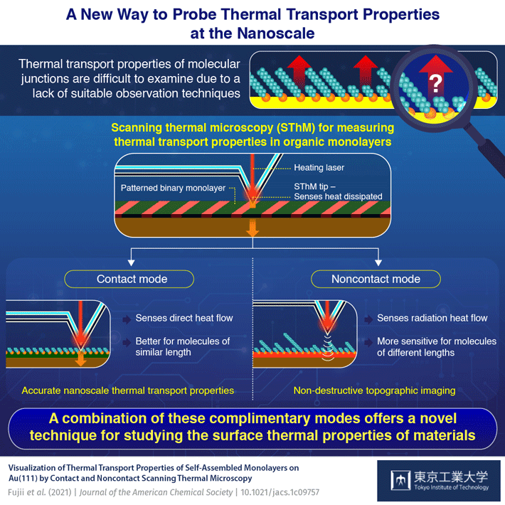 Visualizing Temperature Transport: An Unexpected Technique for Nanoscale Characterization