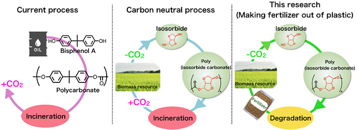 Next-generation recycling system that makes plastic use compatible with CO2 reduction