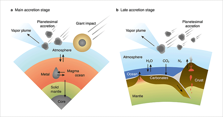 Figure 2 Schematic image of Earth’s formation and early evolution a: Earth in its main accretion stage, when it was covered by a magma ocean. b: Earth in its late accretion stage, when oceans already existed. Credit: Sakuraba et al. (2021) Scientific Reports