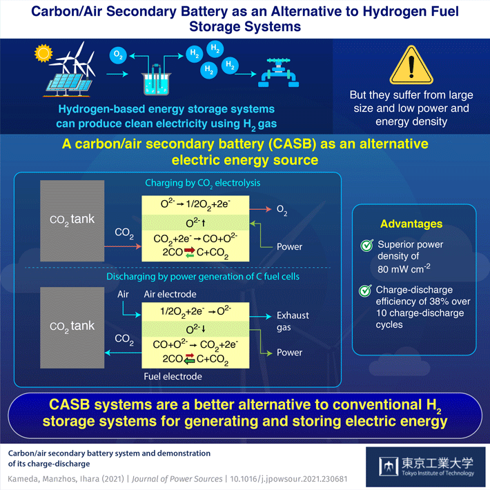 Carbon/Air Secondary Battery as an Alternative to Hydrogen Fuel Storage Systems