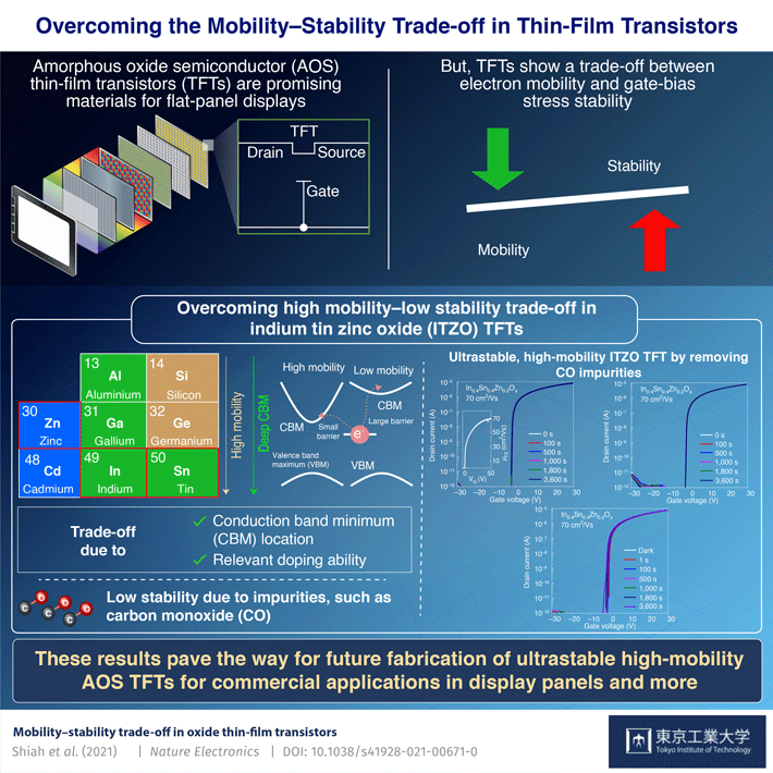 Overcoming the Mobility–Stability Trade-off in Thin-Film Transistors
