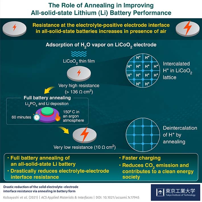 The Role of Annealing in Improving All-solid-state Lithium (Li) Battery Performance