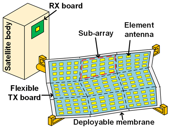 Diagram of proposed satellite active phased-array transceiver on a deployable flexible membrane