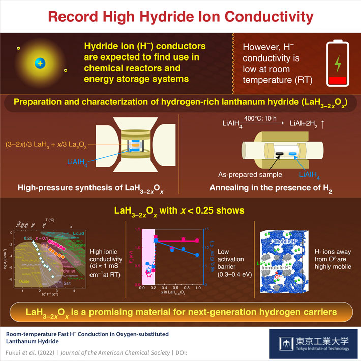 Record High Hydride Ion Conductivity
