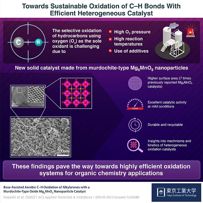 Towards Sustainable Oxidation of C-H Bonds With Efficient Heterogeneous Catalyst