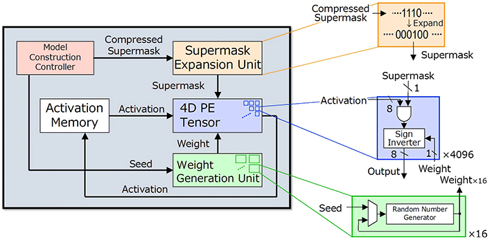 Figure 2 A schematic of the overall chip architecture for Hiddenite The new Hiddenite chip offers on-chip weight generation and on-chip "supermask expansion" to reduce external memory access for loading model parameters.