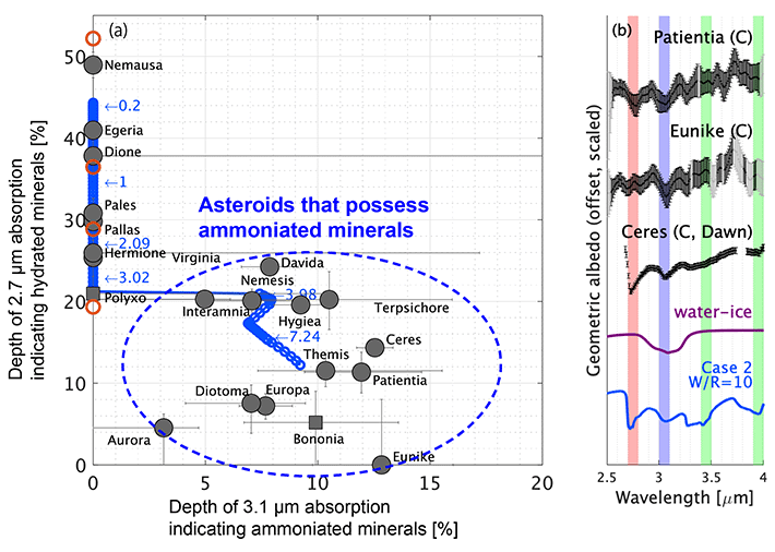 Figure 2 Surface analysis of asteroids. (a) 3.1 µm absorption depth (horizontal axis) indicating the presence of ammoniated phyllosilicates. Black: asteroids observed by AKARI. Orange: meteorites derived from C-type asteroids. Blue: theoretical calculation results for the initial composition, including ammonia ice (the number is the ratio of water to rocks and corresponds to the horizontal axis in Figure 3b). (b) Black lines: reflectance of the asteroids showing 3.1 µm absorption. Blue line: reflectance of mineral combinations containing ammoniated phyllosilicates obtained from theoretical calculations. Purple line: reflectance of an asteroid covered with water ice, obtained from theoretical calculations. The locations where three major absorption features appear are indicated by coloured areas. Red area at around 2.7µm: hydrous minerals. Blue area at around 3.1 µm: ammoniated phyllosilicates or water ice. Green areas at around 3.4 µm and 4.0 µm: carbonates. Credit: Reproduced from Kurokawa et al. 2022 AGU Advances