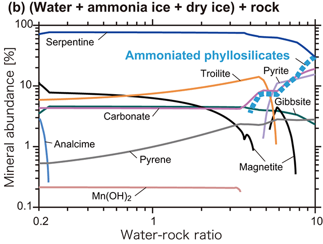 Figure 3. Mineral compositions from theoretical calculations of chemical reactions between water and rocks.
