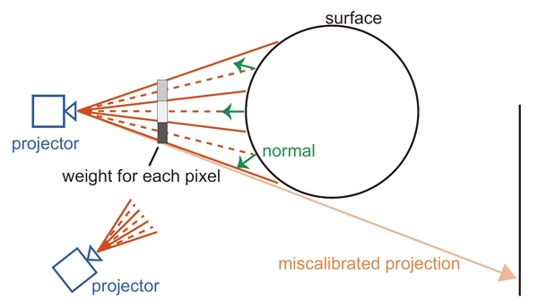 Figure 2 Parallel-pixel intensity control is based on giving importance to particular pixels The weight, or importance, of a given pixel is used to control the projector intensity on each pixel. The weights are assigned depending on the area of the surface that is illuminated. Pixels with a smaller projection area on the surface are controlled to have larger weight, whereas pixels with a larger area are controlled to have smaller weight.