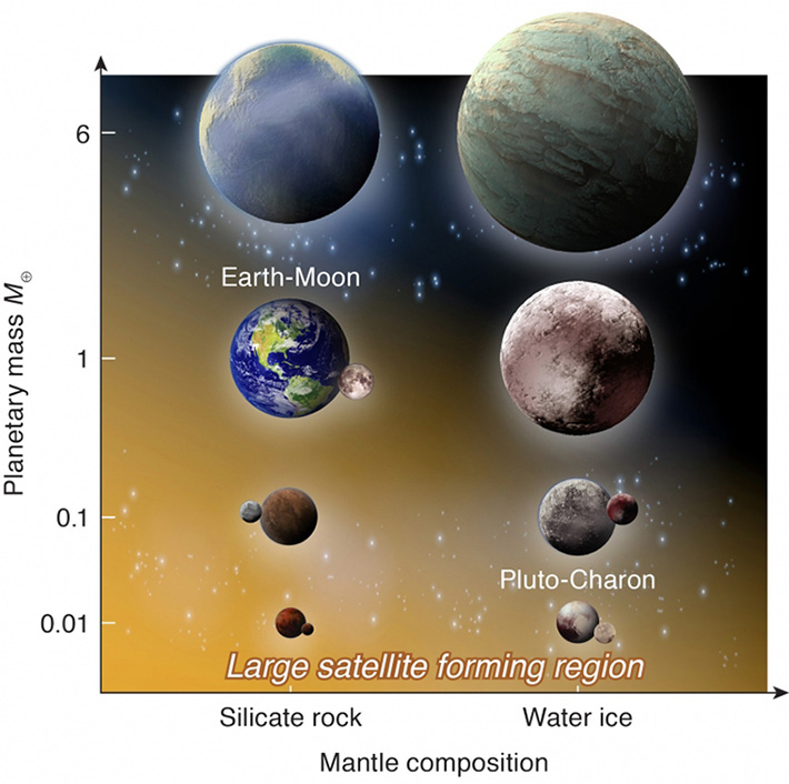 Figure 2 Planet-moon systems in the solar system For rocky planets whose size exceeds that of Earth by 60%, or whose mass is greater than six times that of Earth (the top planet on the left), and for icy planets more than 30% larger than the Earth, or one Earth-mass (the top two planets on the right) it is not possible to form sizable moons by giant impacts, according to the new study. No such "super-Earths" exist in our solar system, so the prediction applies to astronomical searches of planets around other stars. The prediction is consistent with planet-moon systems in the solar system, including Earth-moon (left) and Pluto-Charon (right) that are shown here. Credit: Nakajima et al., Nature Communications