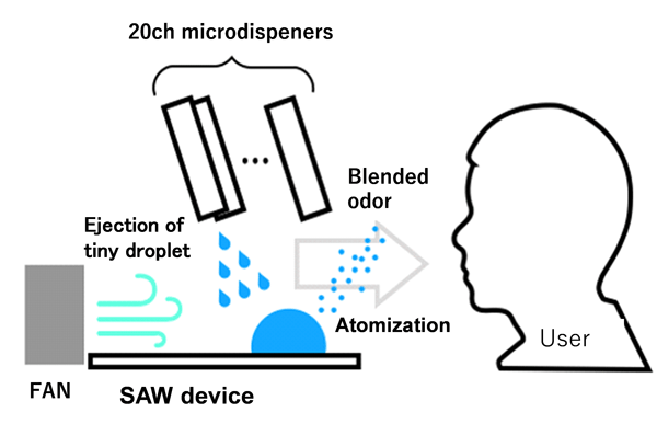 Figure 2 How a multicomponent display works Odor components ejected from microdispensers get blended at the surface of the surface acoustic wave device. This is followed by its instantaneous atomization. After this, the user can sniff the blended smell. Image credit: Takamichi Nakamoto from Tokyo Tech