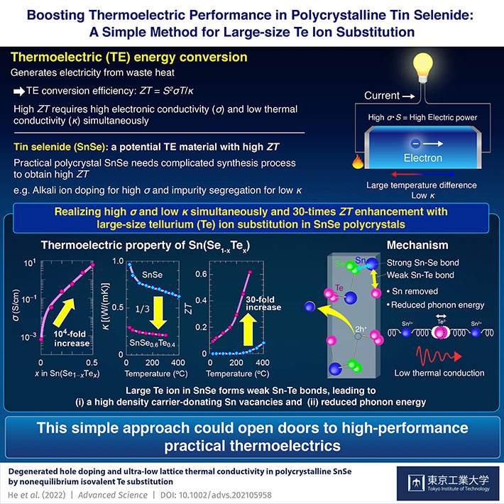 30-fold Enhancement of Thermoelectric Performance in Polycrystalline Tin Selenide