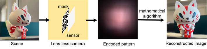 Figure 1 Pipeline of the lens-less imaging A schematic of the how the lens-less imaging process works, from light collection through encoding the signal to post-processing with computing algorithms.  Image credit: Xiuxi Pan from Tokyo Tech