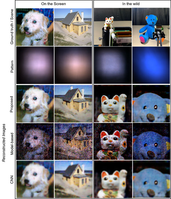 Figure 4 Optical experiment results The targets are the images displayed on an LCD screen (left two columns) and the objects in the wild (right two columns; beckoning cat doll and stuffed bear), respectively. The first row shows the ground truth images displayed on the screen and the shooting scenes for in-the-wild objects. The second row shows the captured patterns on the sensor. The last three rows illustrate the reconstructed images by the proposed, model-based, and CNN-based methods, respectively. The proposed method produces the most high-quality and visually appealing images.  Image credit: Xiuxi Pan from Tokyo Tech