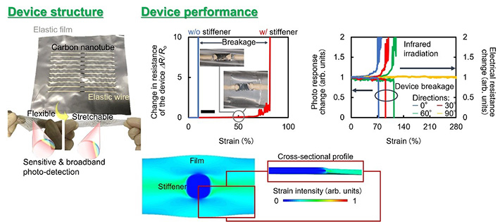 Figure 2 Overview and basic performance of the sensor sheet fabricated during this study. Credit (copyright) notation : 2022 Kou Li et al. Stretchable broadband photo-sensor sheets for nonsampling, source-free, and label-free chemical monitoring by simple deformable wrapping. Science Advances