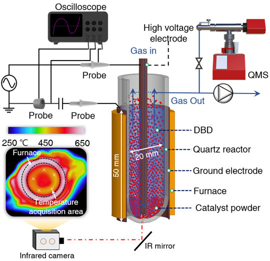 Figure 1 Carbon dioxide recycling - innovative plasma-catalysis concept Fluidized-bed dielectric barrier discharge reactor was used for CO2 hydrogenation over Pd2Ga/SiO2
