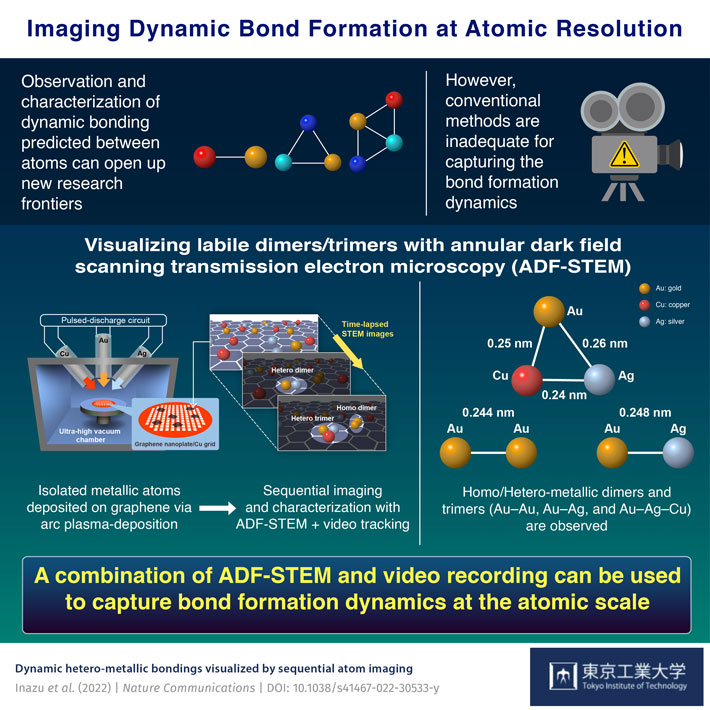 Imaging Dynamic Bond Formation at Atomic Resolution