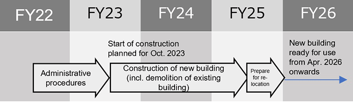 Planned schedule for creation of new high school building