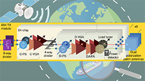 Efficient Satellite Downlink with a Ka Band Dual Circular Polarization Transmitter