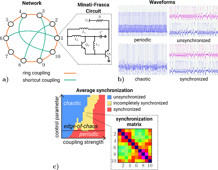 Figure 1 Overview of the network of chaotic oscillators, their generated waveforms and synchronization behaviors. Image caption: a) Topology of the network and node circuit diagram, b) Waveforms of a single node operating in periodic (top-left) and chaotic regions (bottom-left) followed by waveforms of two coupled nodes that are unsynchronized (top-right) and synchronized (bottom-right). c) Average synchronization across the entire network under the control of the coupling strength and a parameter that influences the dynamics of the circuit. The regions where the network is unsynchronized (blue), incompletely synchronized (yellow) and completely synchronized (red) are shown. A broad region of incomplete synchronization, when the network is operating near the edge of chaos, can be observed. Furthermore, the synchronization matrix in the region of incomplete synchronization shows the emergence of preferential entrainment between some node pairs with respect to others. Image credit: Jim Bartels.
