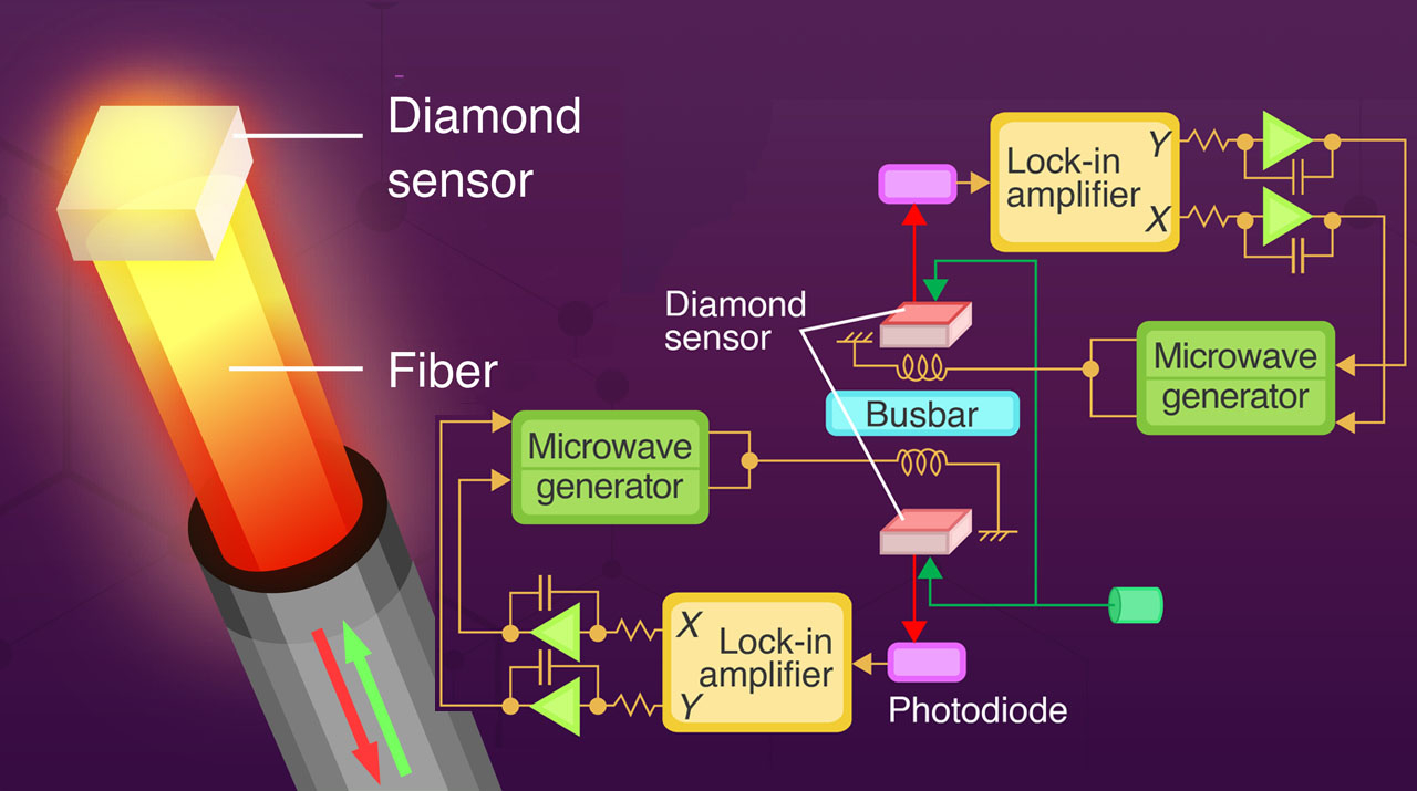 High accuracy electric vehicle battery monitoring with diamond quantum