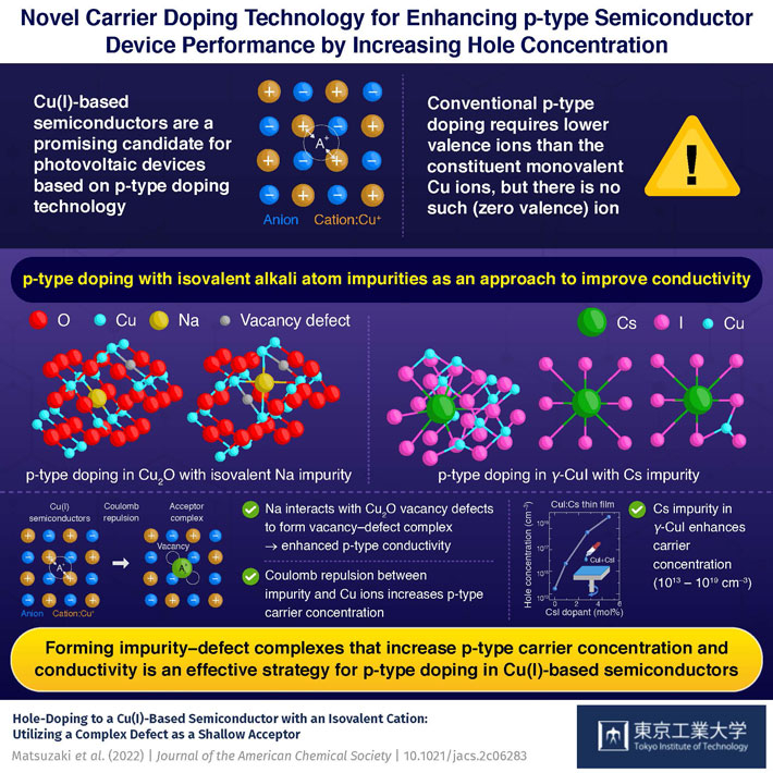 Novel Carrier Doping Technology for Enhancing p-type Semiconductor Device Performance by Increasing Hole Concentration