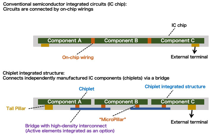 Figure 1 Comparison between conventional semiconductor integrated circuits and chiplet integrated structures 