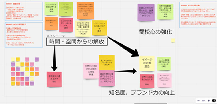 Group work using Miro online whiteboard tool