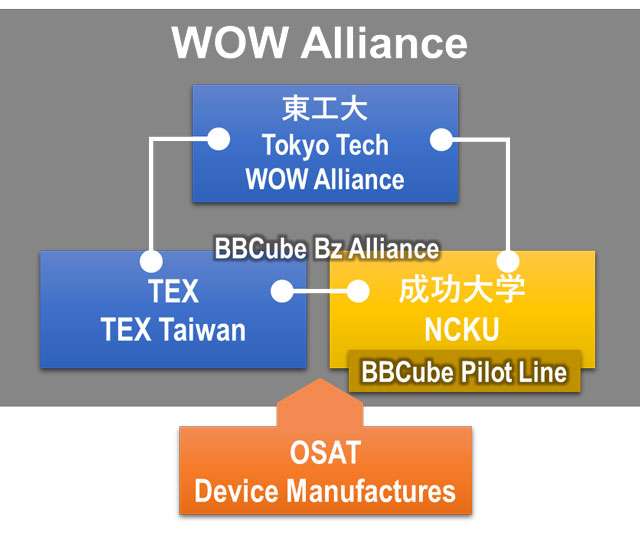 Figure 1 WOW Alliance and BBCube Business Alliance 