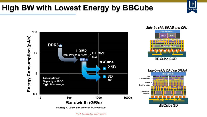 Figure 3 Relation entre la consommation d'énergie par bit de transmission et la bande passante 