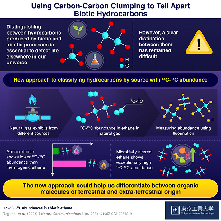 Using Carbon-Carbon Clumping to Tell Apart Biotic Hydrocarbons