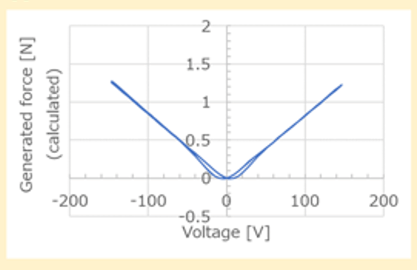 Figure 1 The relationship between generated force and applied voltage for ferroelectric liquid crystals Since the generated force in ferroelectric media is directly proportional to the applied voltage, they can be used to generate much higher forces at lower voltages, making their use in electrostatic actuators a feasible option.