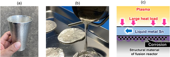 Fig 1. (a) Tin tableware, (b) Liquid metal fluid, (c) Mechanism of liquid metal divertor and corrosion issues