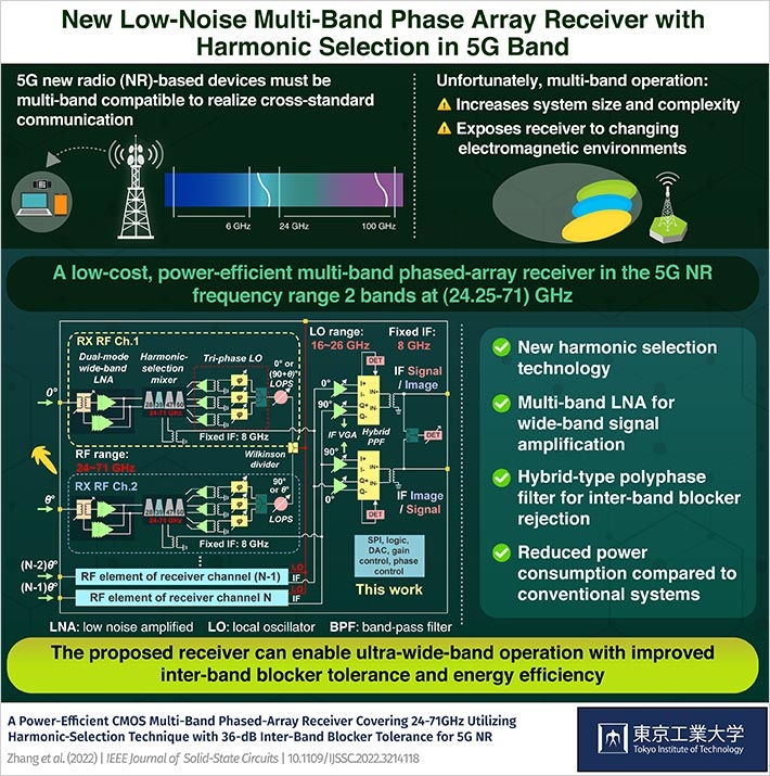 New Low-Noise Multi-Band Phase Array Receiver with Harmonic Selection in 5G Band