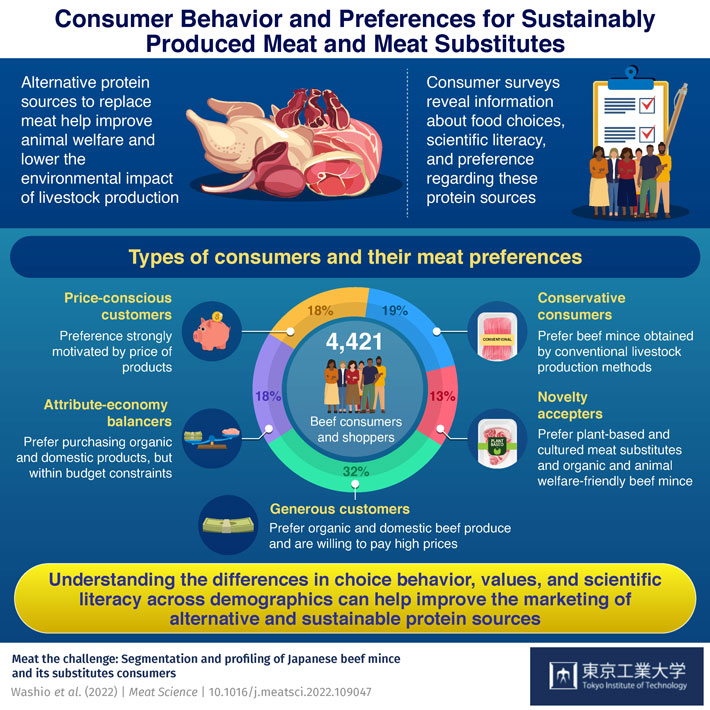 Consumer Behavior and Preferences for Sustainably Produced Meat and Meat Substitutes