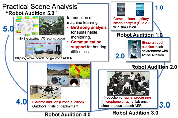 Summary Chart of Research Results: Changes in Robot Audition Research