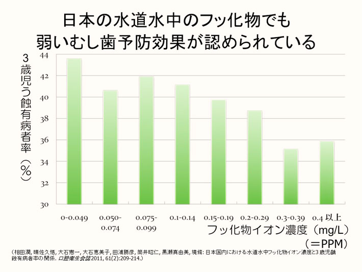 A study of the natural fluoride concentration in tap water and caries prevalence in Japan